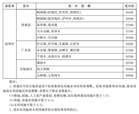 重磅发布！江西最新征地补偿标准出炉！附征地区片综合地价表 搜狐大视野 搜狐新闻