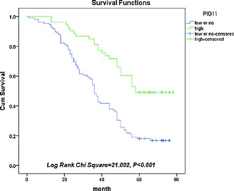 Survival Curves Of Hcc Patients By The Kaplan Meier Method And Logrank