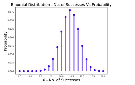 Binomial Distribution Explained with Examples - Analytics Yogi