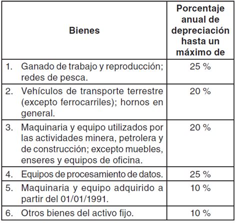 Cálculo de depreciación de activos 2024 Excel tabla de porcentaje