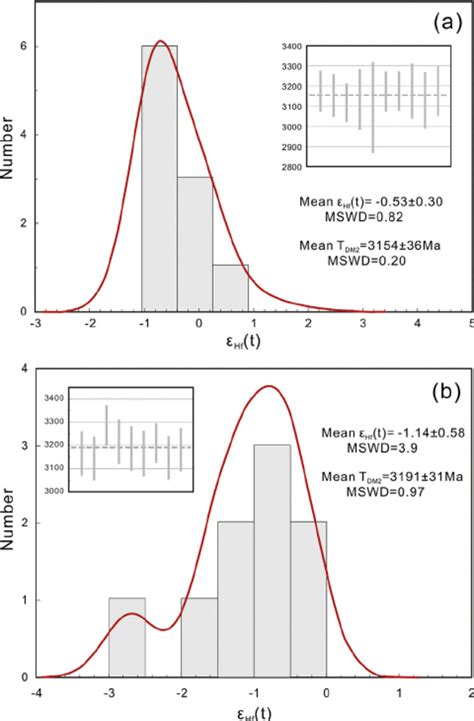 Histograms Of Hf T Values And Average Two Stage Hf Model Ages For