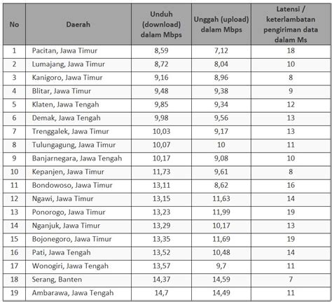 Inilah Daftar Kota Di Indonesia Dengan Internet Tercepat Dan Paling