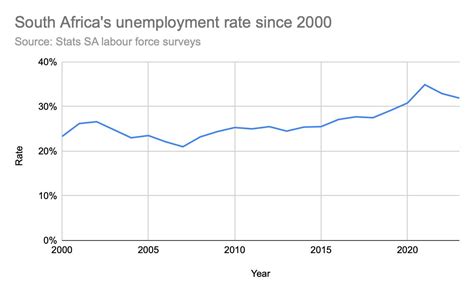 South Africa S Unemployment Rate Abby Linnea