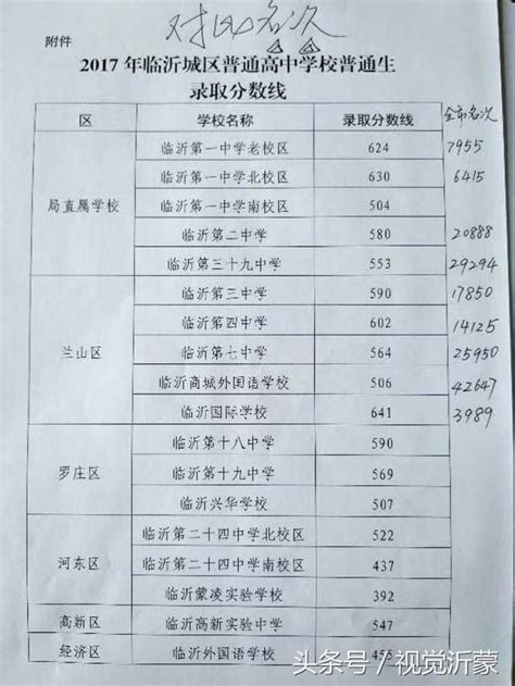 2017（去年）臨沂城區普通高中學校普通生錄取分數線 每日頭條