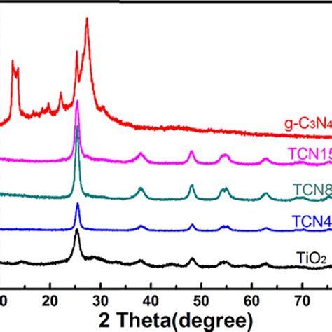 MOF Derived The Direct Z Scheme G C3N4 TiO2 With Enhanced Visible