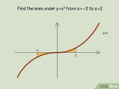 How To Find The Area Under A Curve Instructions 7 Examples