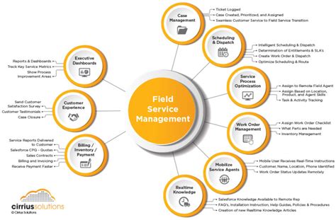 Top Salesforce Field Service Partner Saint Paul Mn Fsm And Fsl