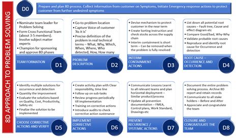 Qualityforeveryone: 8D Methodology - Systematic Approach to Problem Solving
