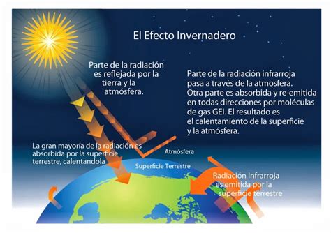 EFECTO INVERNADERO Historia Qué Es Causas Y Consecuencias