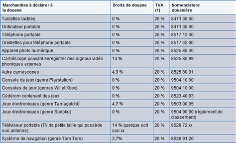 Comment Calculer Les Frais De Douane Suisse