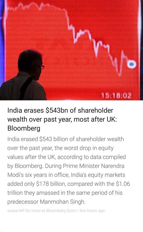 India erases $543bn of shareholder wealth over past year , most after