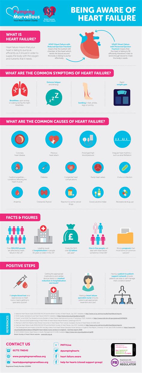 Heart Failure Infographic Makes Understanding Heart Failure Clearer