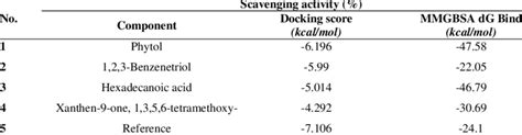 Docking Scores And MM GBSA Binding Energy Of 4 Phytochemicals And The