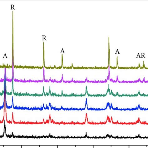 XRD Patterns Of P25 Samples Before A And After Calcination At 400