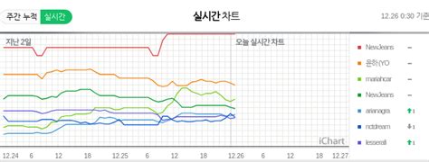 NewJeans Achieves Their First Ever Perfect All Kill With Ditto