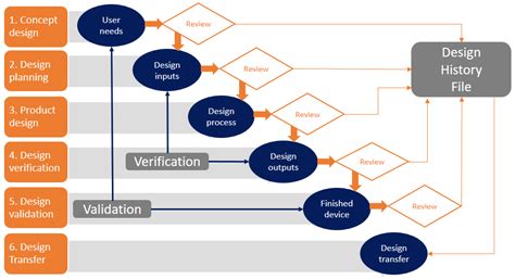 Agile Medical Device Development Do Or Don T Content Aspects