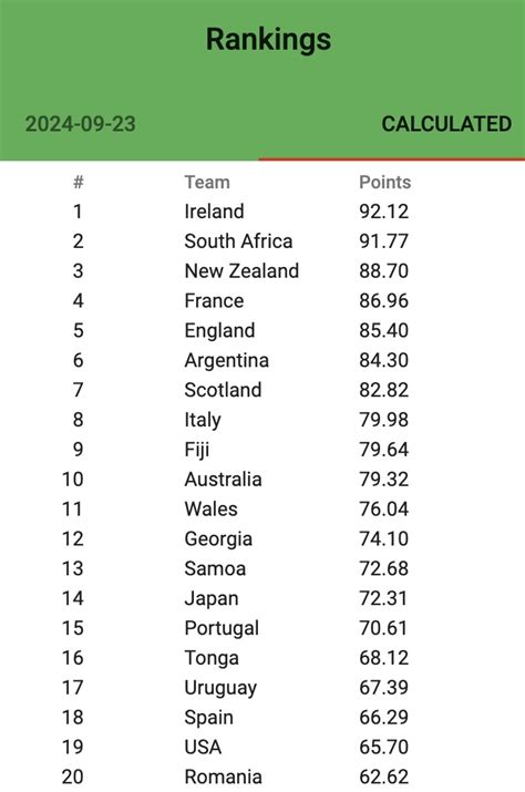 Rankings Update All Blacks To Overtake Springboks And Ireland Due Too