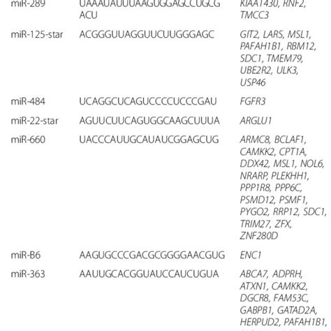 Top 30 Significantly De Mirnas And Their Predicted Target Genes From