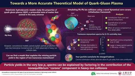 New Model Of Quark Gluon Plasma Solves A Long Standing Discrepancy