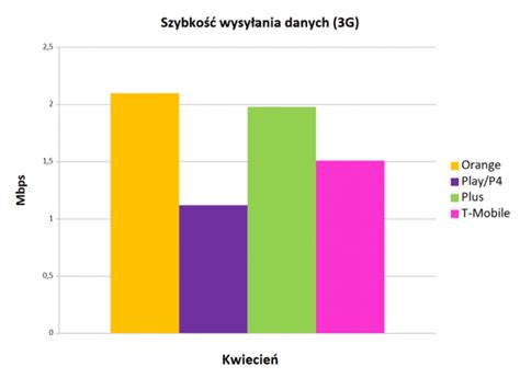 Play Z Najszybszym Internetem Mobilnym W Kwietniowym Rankingu Operator W