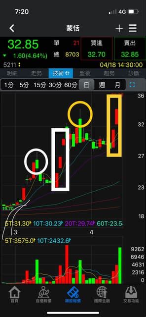 分享 4 18當沖操作分享🏁 股票板 Dcard
