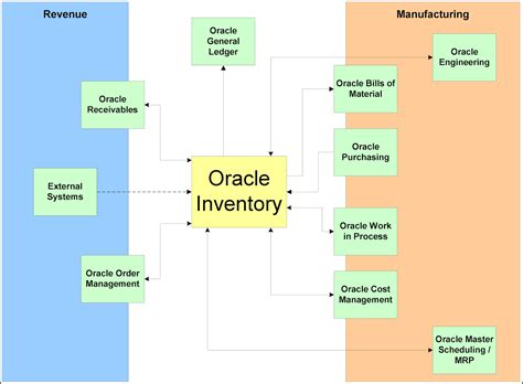 Oracle Inventory Process Flow Diagrams Oracle Process Manufa