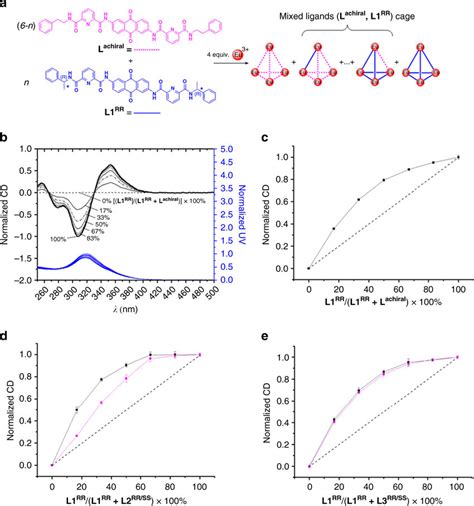 Chiral amplification experiments. The chiral amplification experiments ... 