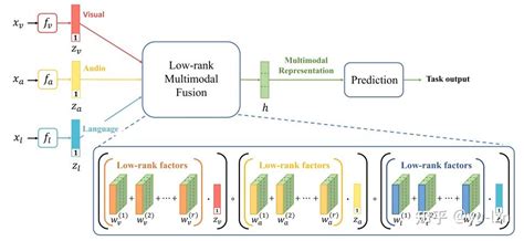 多模态机器学习入门 知乎