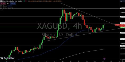 Silver XAG Daily Forecast Geopolitical Tensions Push Prices To 30