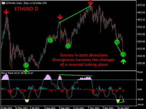 Buy The Wave Trend Mt4 Technical Indicator For Metatrader 4 In Metatrader Market