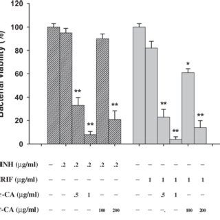 Reverse Phase Hplc Chromatography Of The Cis Cinnamic Acid And