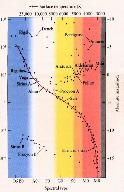 Astronomy H R Diagram