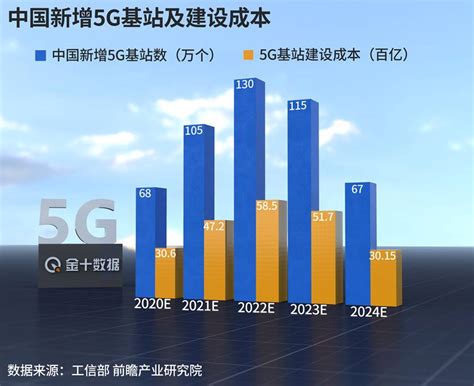 最新，中国5g连接数全球占比超85！美国5g网速又倒数第一财经头条