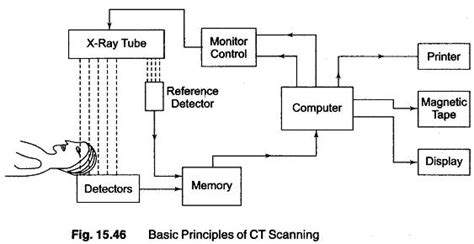 Block Diagram Of Ct Imaging System Ct Principal