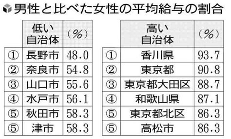 自治体の平均給与、女性は男性の「7割台以下」71・9％…48％どまりの市も：写真 読売新聞