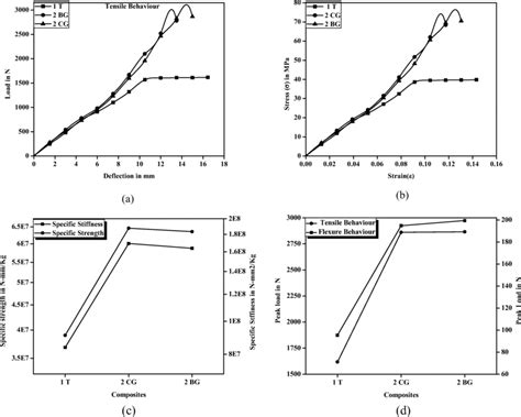 Hybrid Fibers Effect On The Properties Of Pa66pp Blend A Load Vs