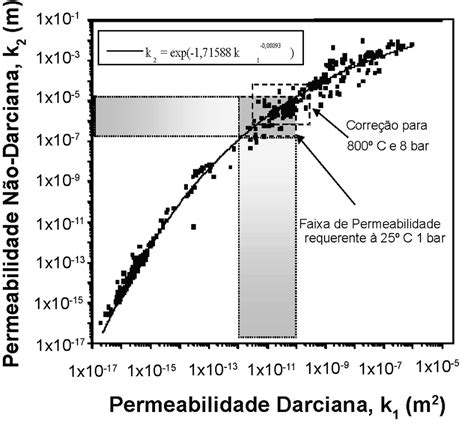 Faixa De Permeabilidade Requerida Para Membranas Cerâmicas Para