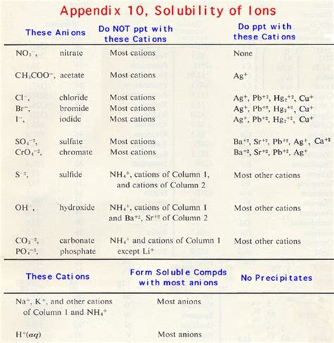 Solubility Chart Of Ionic Compounds