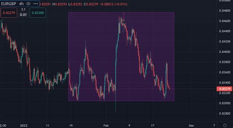 Eurgbp Technical Analysis Trend Trade Youtrading Uk