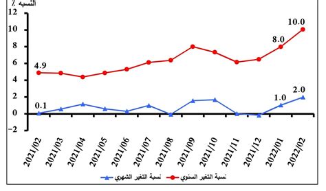 كم نسبة التضخم في مصر 2023 تفاصيل