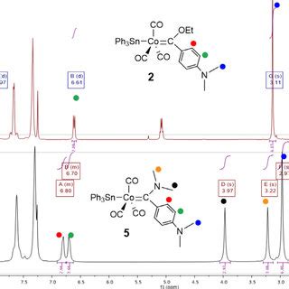 Stacked 1 H NMR Spectra Selected Region Of 2 Top And 5 Bottom