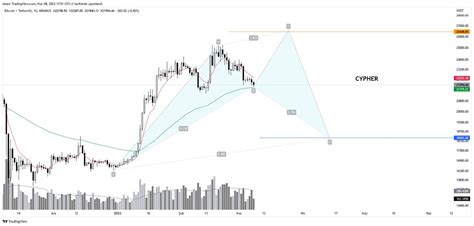 Engin ERDOĞAN on Twitter Bitcoin günlük grafikte tepki noktasında