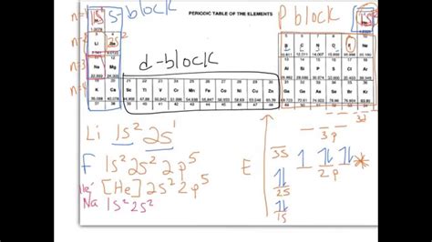 Electron Configurations Example 1 Aufbau Principle Youtube