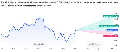 E ON Aktie Simple Finance