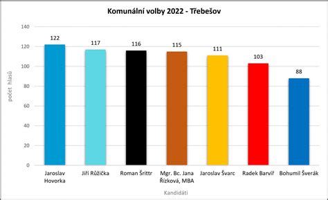 V Sledky Komun Ln Ch Voleb Obec T Ebe Ov