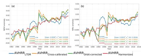 Temporal Dynamics In Global Long Term AVHRR NDVI A And NIRv B With