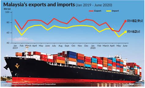 Malaysias Exports Expected To Moderately Decline This Year The Star