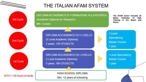 THE AFAM SYSTEM - Uni-Italia