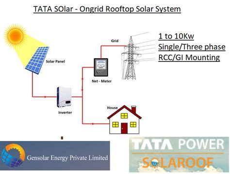 Ongrid Rooftop Solar System Mono Gensolar Energy