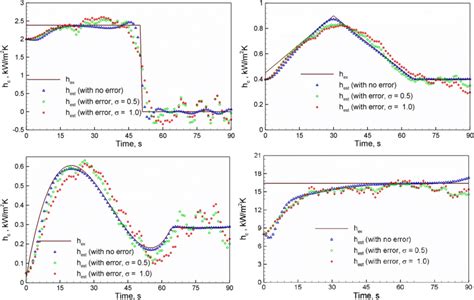 Estimated Thermal Contact Conductance For Different Test Functions A